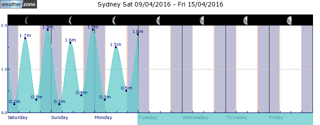 Terrey Hills Tide Graph