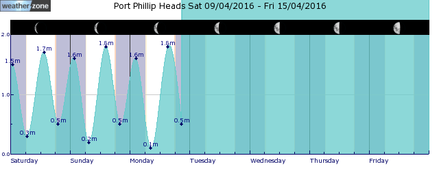 Phillip Is Tide Graph