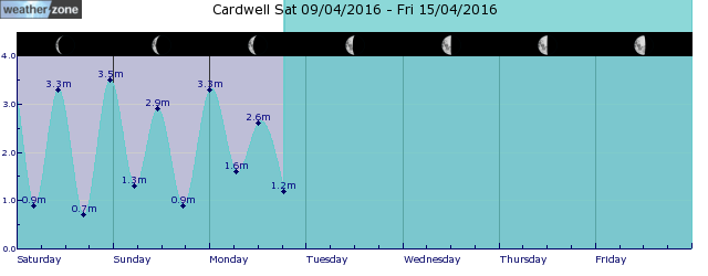 Cardwell Tide Graph