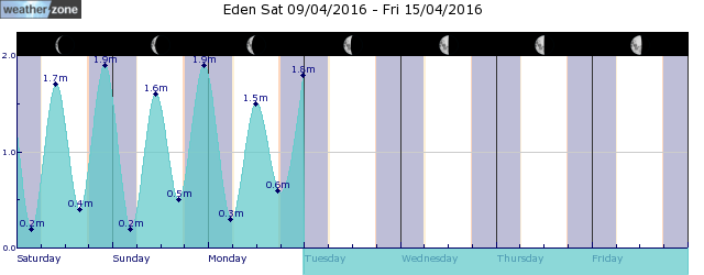 Cape Everard Tide Graph