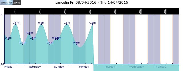 Lancelin Tide Graph