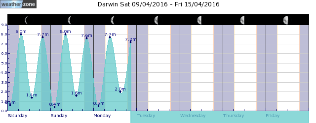 Darwin Tide Graph