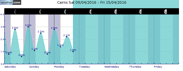 Cairns Tide Graph