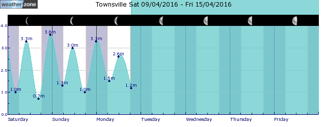 Townsville Tide Graph