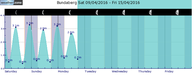 Bundaberg Tide Graph