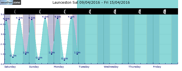 Launceston Tide Graph