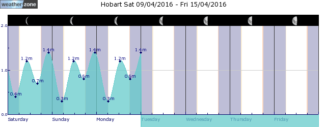 Hobart Tide Graph
