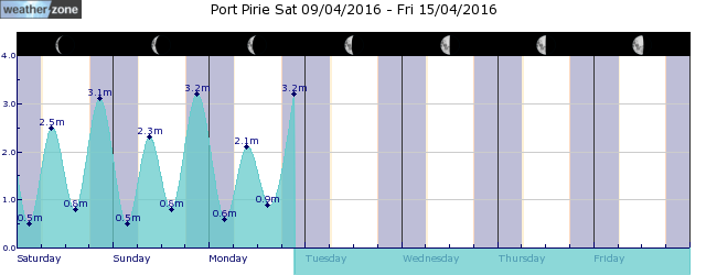 Port Pirie Tide Graph