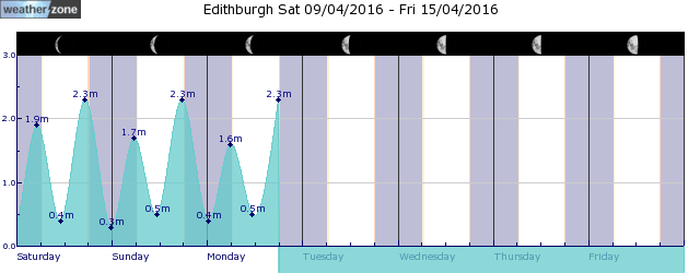 Edithburgh Tide Graph
