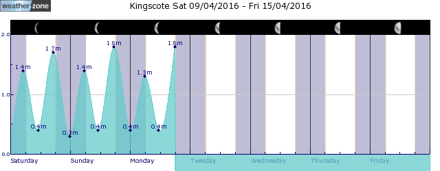 Cape Willoughby Tide Graph