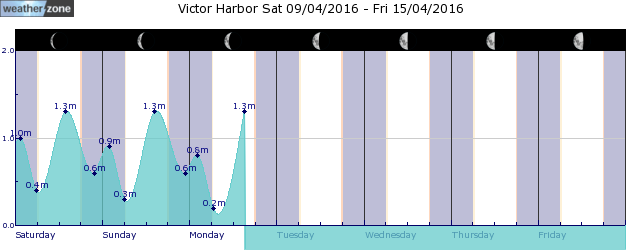 Victor Harbor Tide Graph