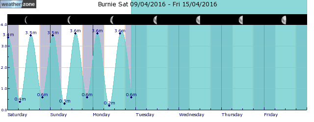 Burnie Tide Graph