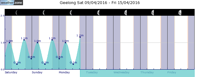 Aireys Inlet Tide Graph
