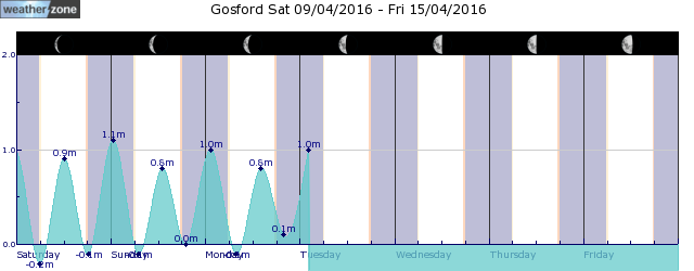 Gosford Tide Graph