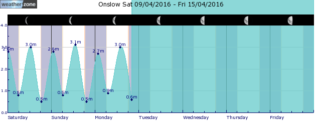 Onslow Tide Graph