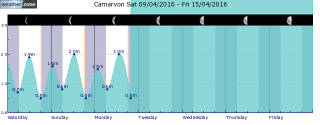 Carnarvon Tide Graph