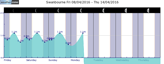 Swanbourne Tide Graph
